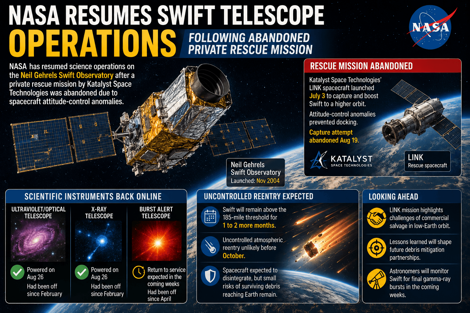 NASA Resumes Swift Telescope Operations Following Abandoned Private Rescue Mission
